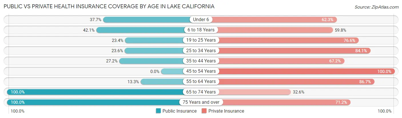 Public vs Private Health Insurance Coverage by Age in Lake California