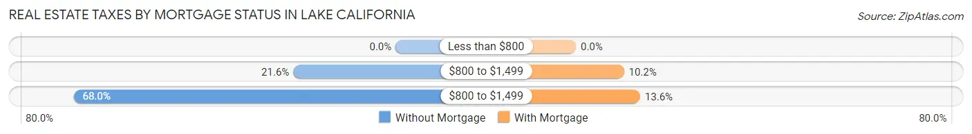 Real Estate Taxes by Mortgage Status in Lake California