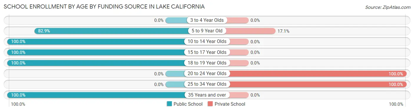 School Enrollment by Age by Funding Source in Lake California