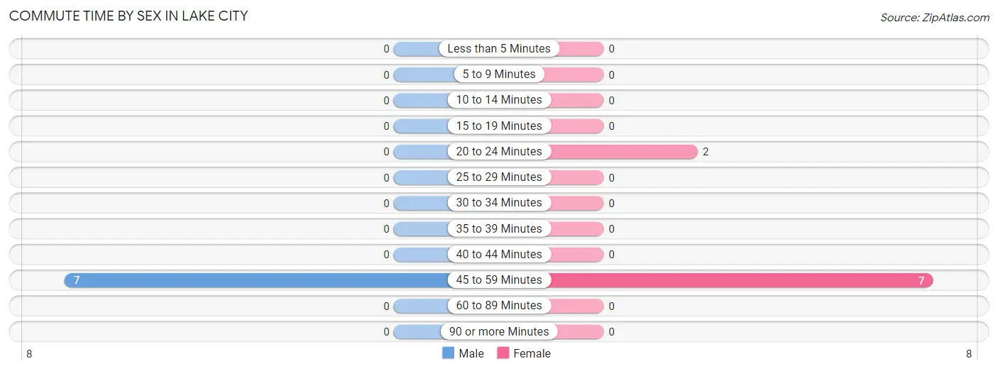 Commute Time by Sex in Lake City