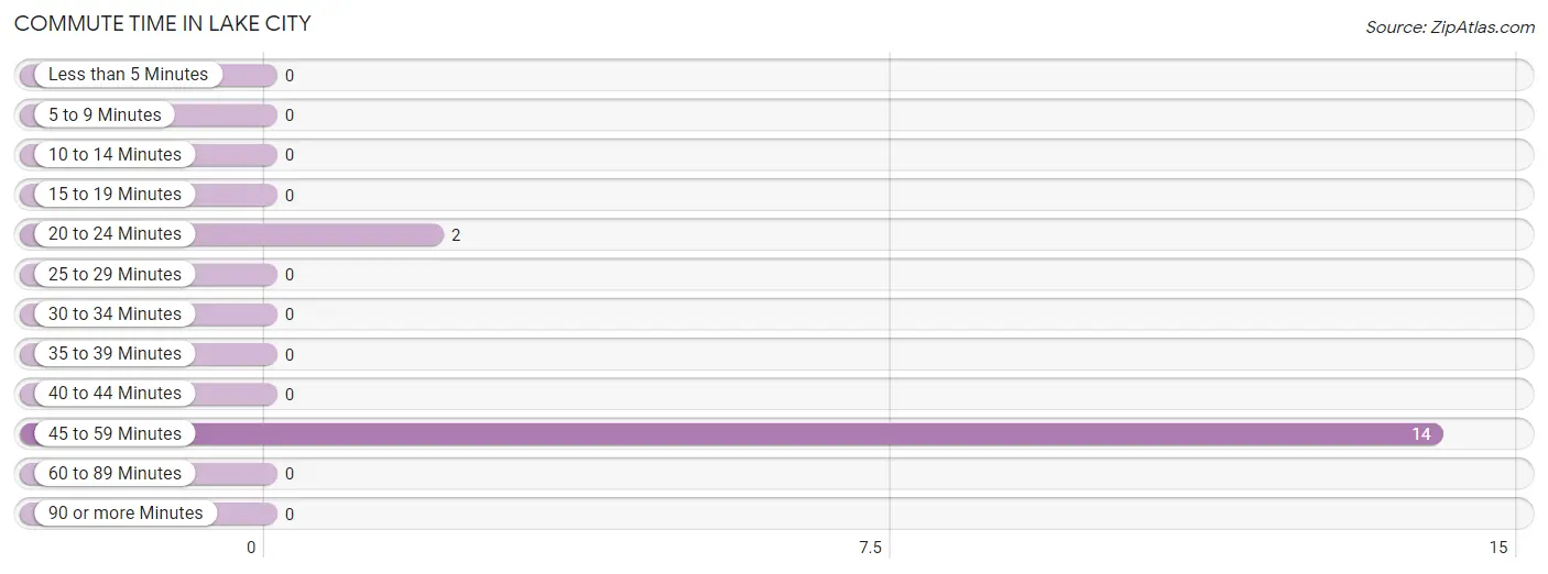 Commute Time in Lake City