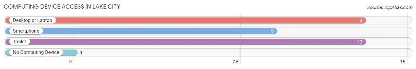 Computing Device Access in Lake City