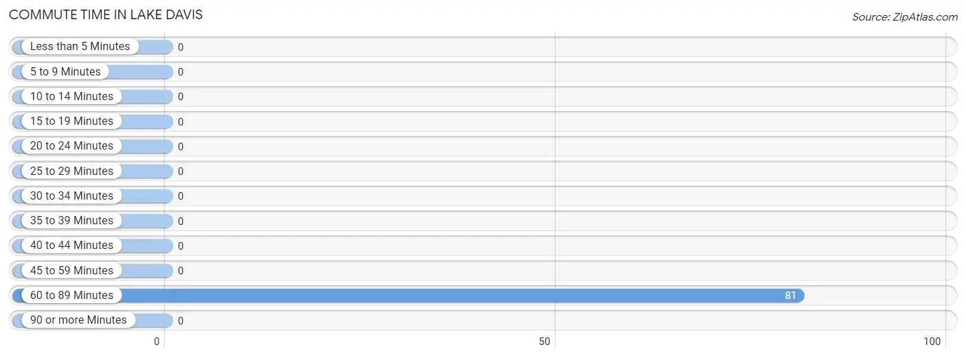 Commute Time in Lake Davis