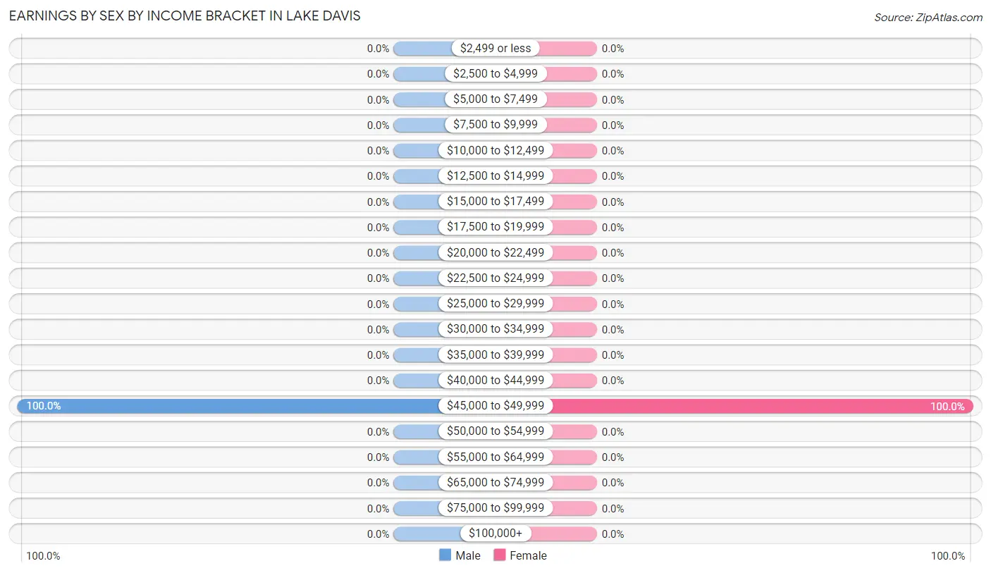 Earnings by Sex by Income Bracket in Lake Davis