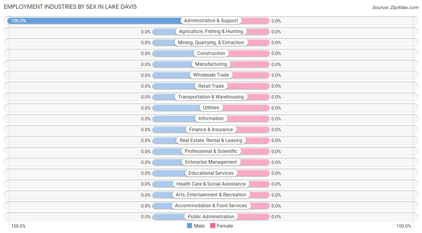 Employment Industries by Sex in Lake Davis