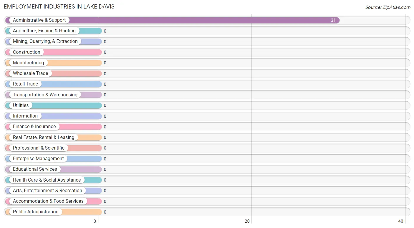 Employment Industries in Lake Davis