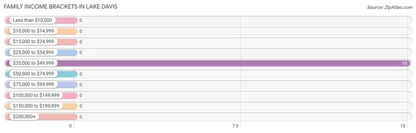 Family Income Brackets in Lake Davis