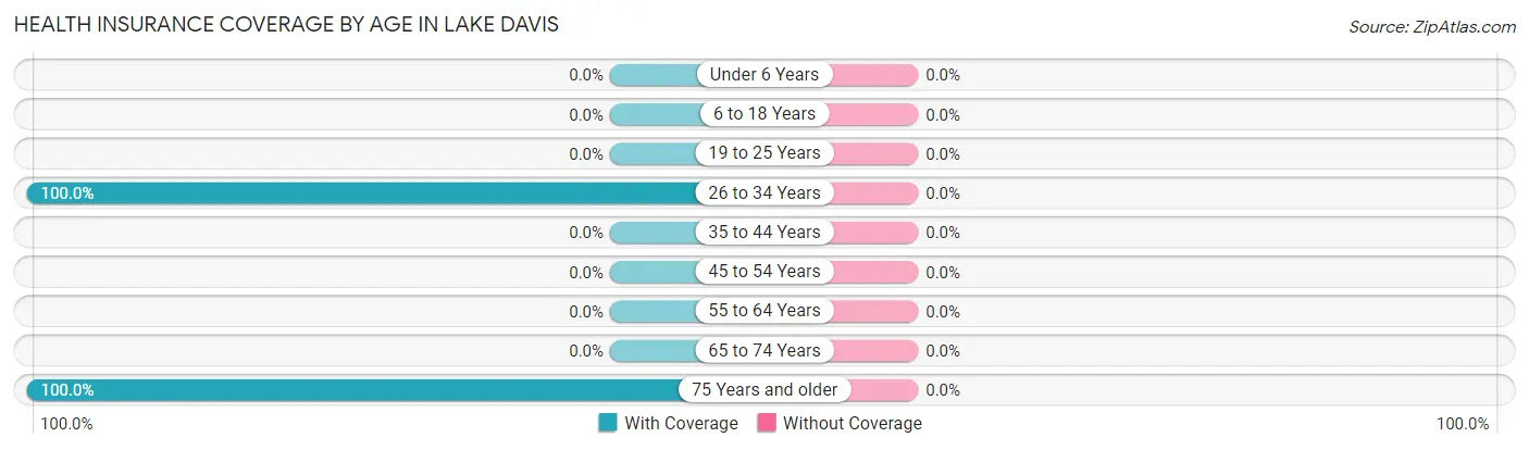 Health Insurance Coverage by Age in Lake Davis
