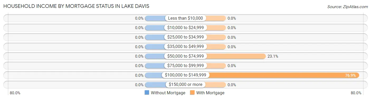 Household Income by Mortgage Status in Lake Davis