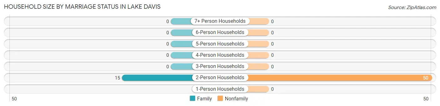 Household Size by Marriage Status in Lake Davis