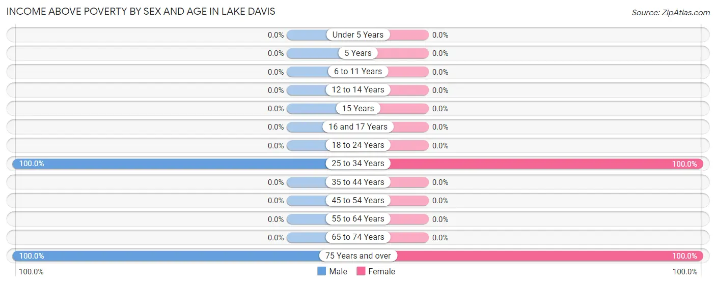 Income Above Poverty by Sex and Age in Lake Davis