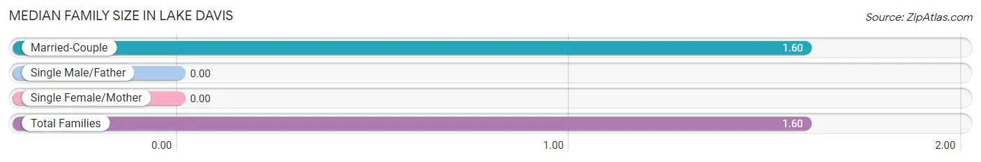 Median Family Size in Lake Davis