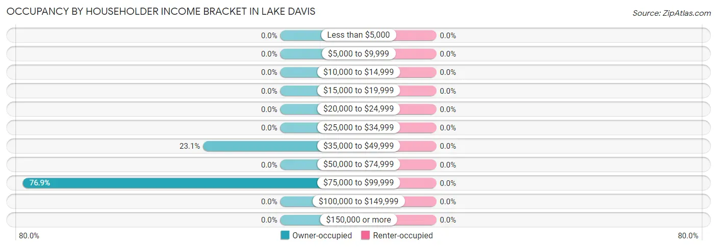 Occupancy by Householder Income Bracket in Lake Davis