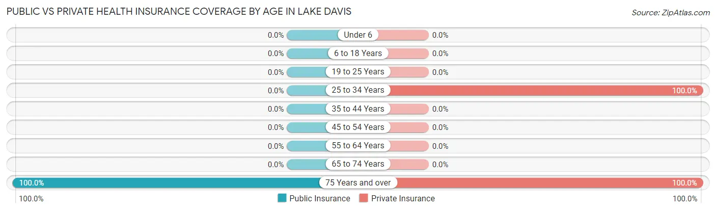 Public vs Private Health Insurance Coverage by Age in Lake Davis