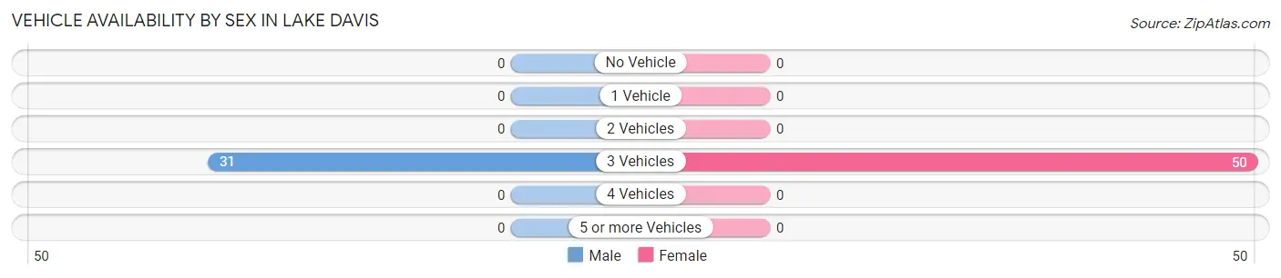 Vehicle Availability by Sex in Lake Davis