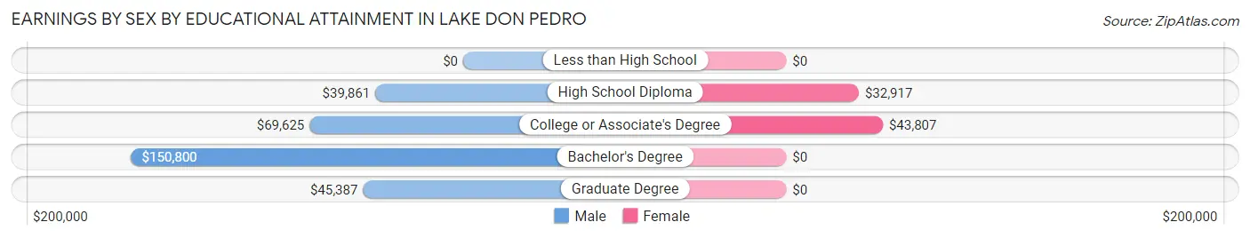 Earnings by Sex by Educational Attainment in Lake Don Pedro
