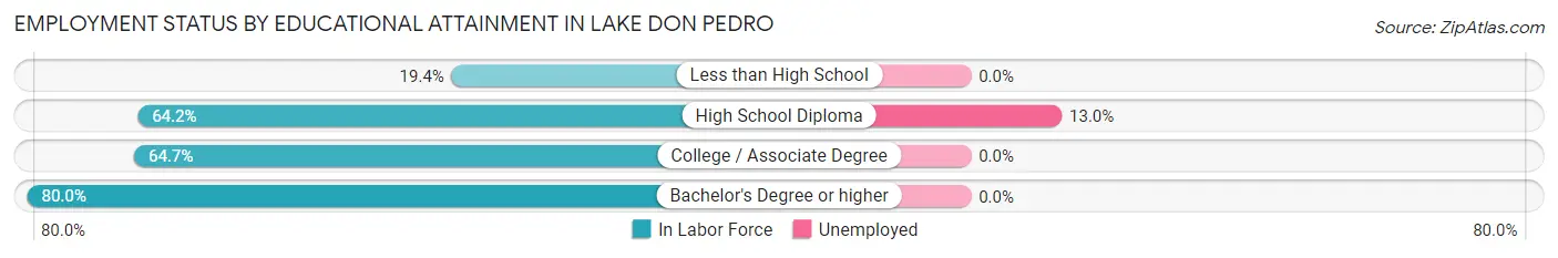 Employment Status by Educational Attainment in Lake Don Pedro