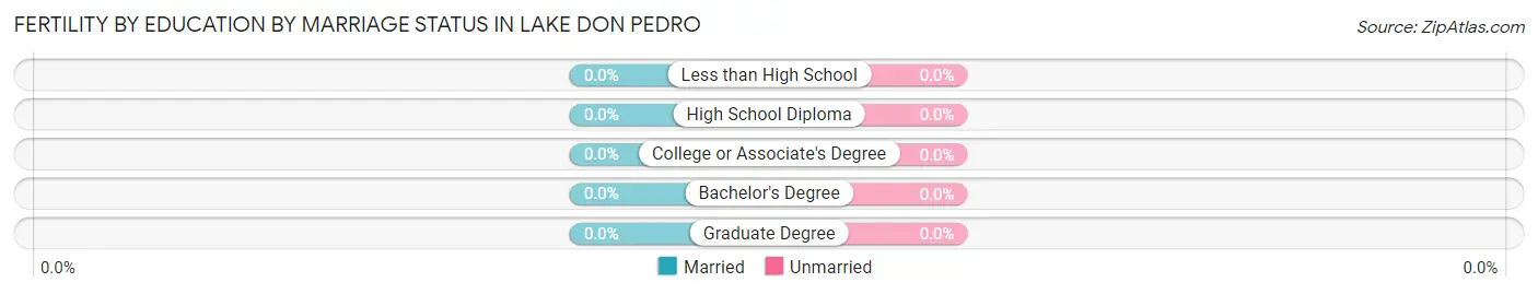 Female Fertility by Education by Marriage Status in Lake Don Pedro