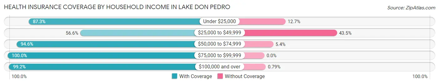 Health Insurance Coverage by Household Income in Lake Don Pedro