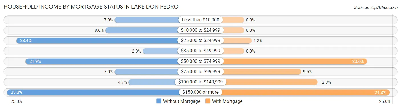 Household Income by Mortgage Status in Lake Don Pedro