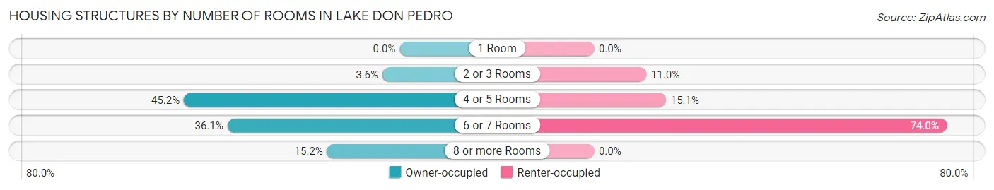 Housing Structures by Number of Rooms in Lake Don Pedro
