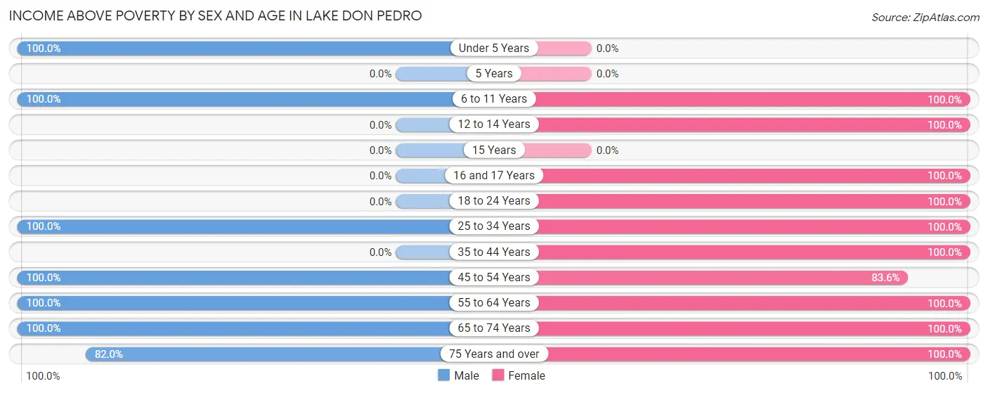 Income Above Poverty by Sex and Age in Lake Don Pedro