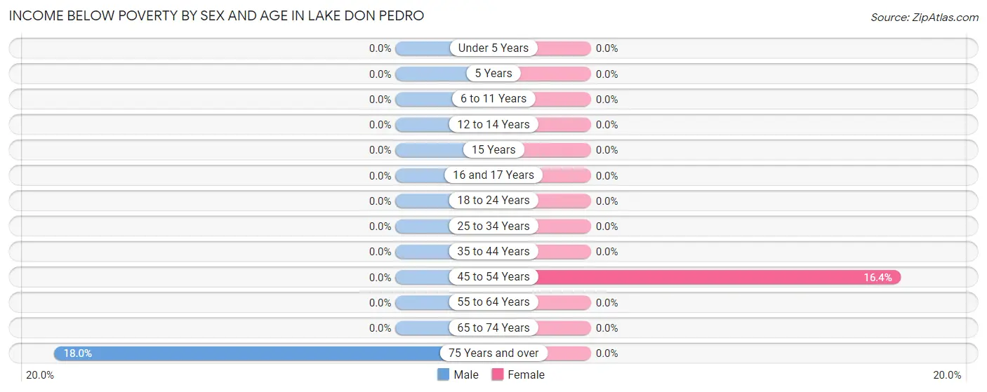 Income Below Poverty by Sex and Age in Lake Don Pedro