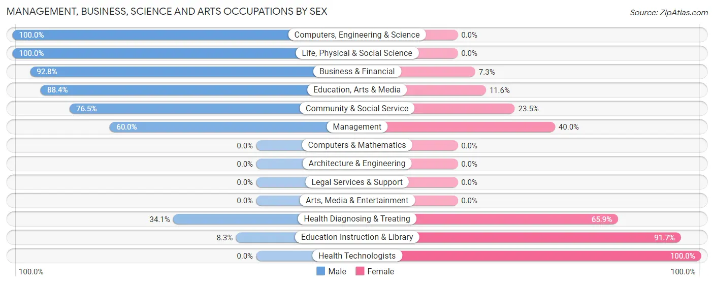 Management, Business, Science and Arts Occupations by Sex in Lake Don Pedro