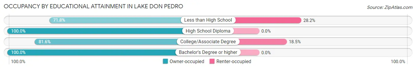 Occupancy by Educational Attainment in Lake Don Pedro
