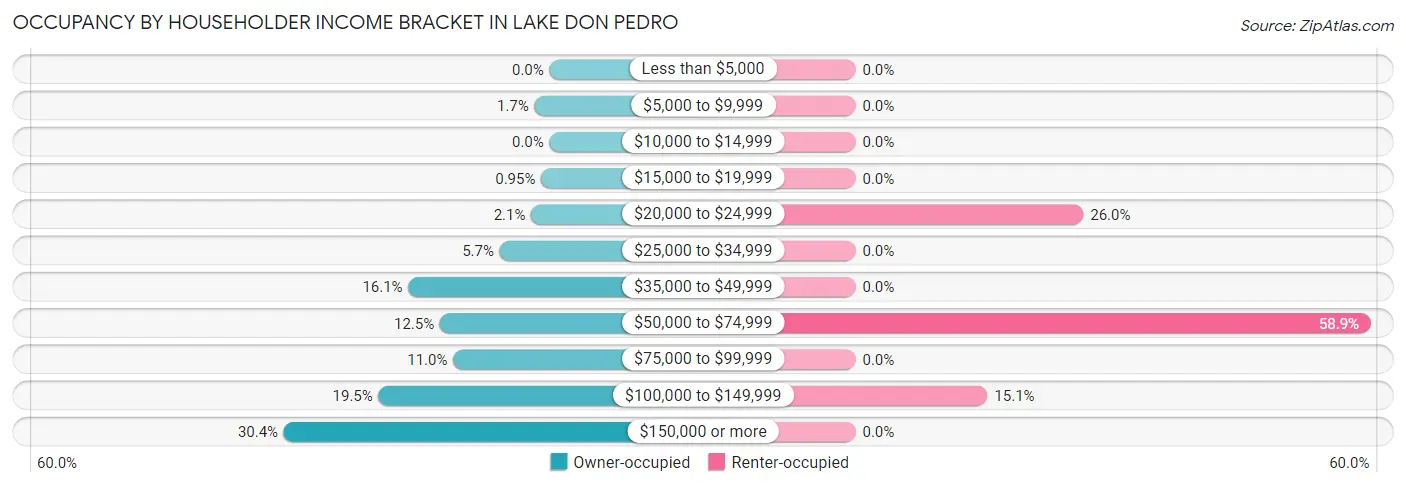 Occupancy by Householder Income Bracket in Lake Don Pedro