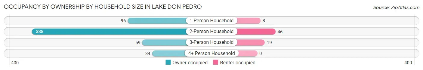 Occupancy by Ownership by Household Size in Lake Don Pedro