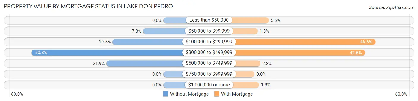 Property Value by Mortgage Status in Lake Don Pedro
