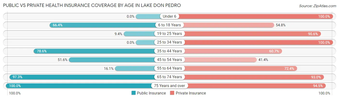 Public vs Private Health Insurance Coverage by Age in Lake Don Pedro