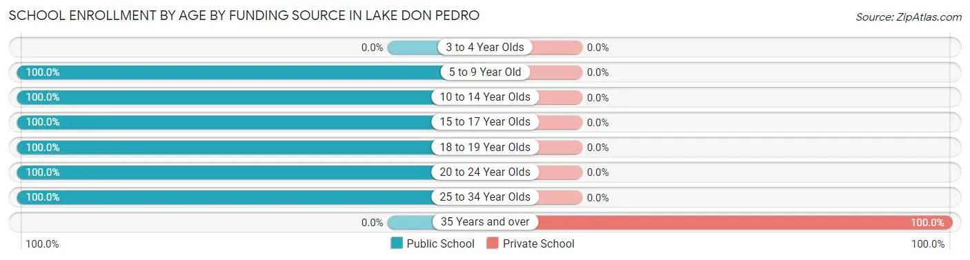 School Enrollment by Age by Funding Source in Lake Don Pedro