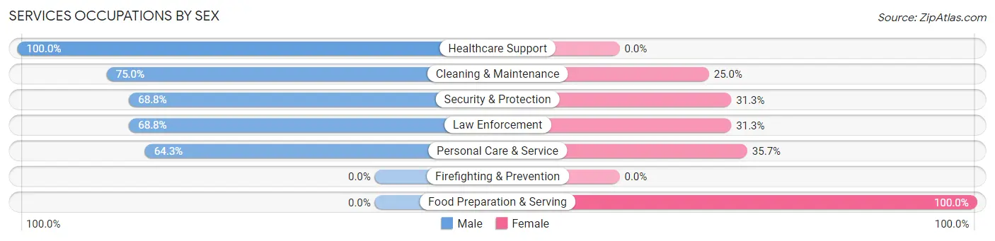 Services Occupations by Sex in Lake Don Pedro