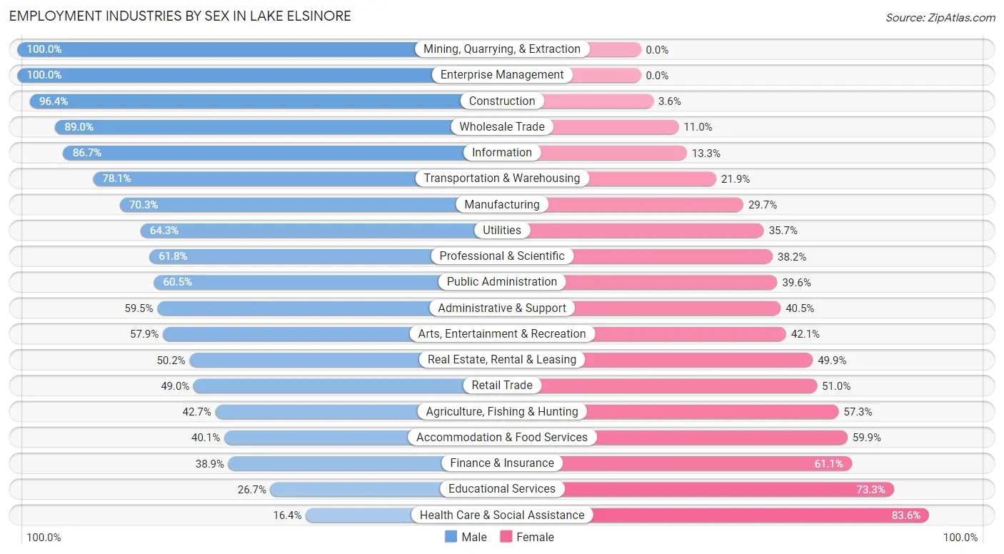 Employment Industries by Sex in Lake Elsinore