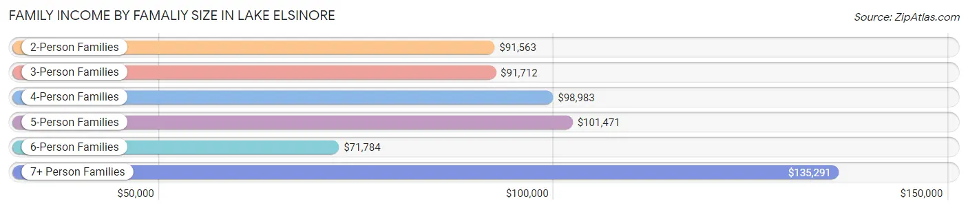 Family Income by Famaliy Size in Lake Elsinore