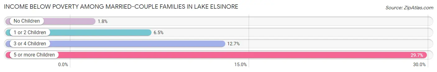 Income Below Poverty Among Married-Couple Families in Lake Elsinore