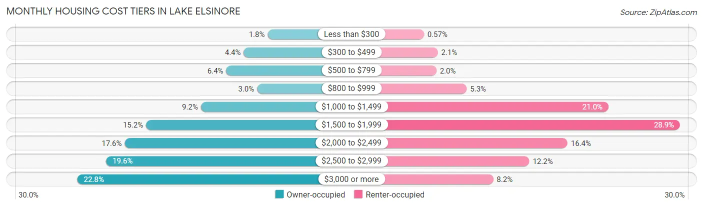 Monthly Housing Cost Tiers in Lake Elsinore