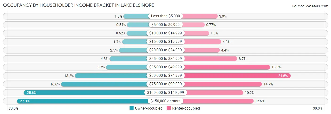 Occupancy by Householder Income Bracket in Lake Elsinore