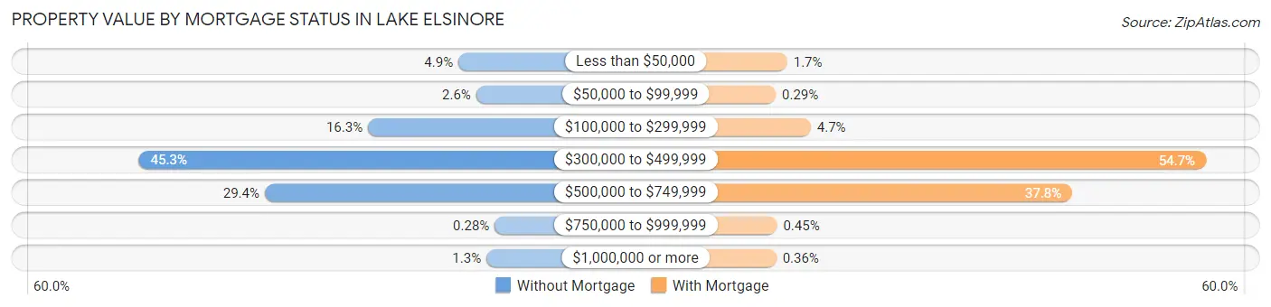 Property Value by Mortgage Status in Lake Elsinore