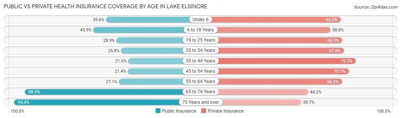 Public vs Private Health Insurance Coverage by Age in Lake Elsinore