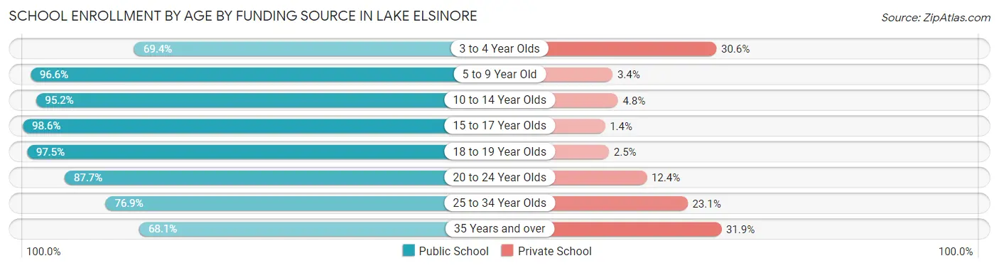 School Enrollment by Age by Funding Source in Lake Elsinore