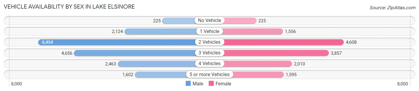 Vehicle Availability by Sex in Lake Elsinore