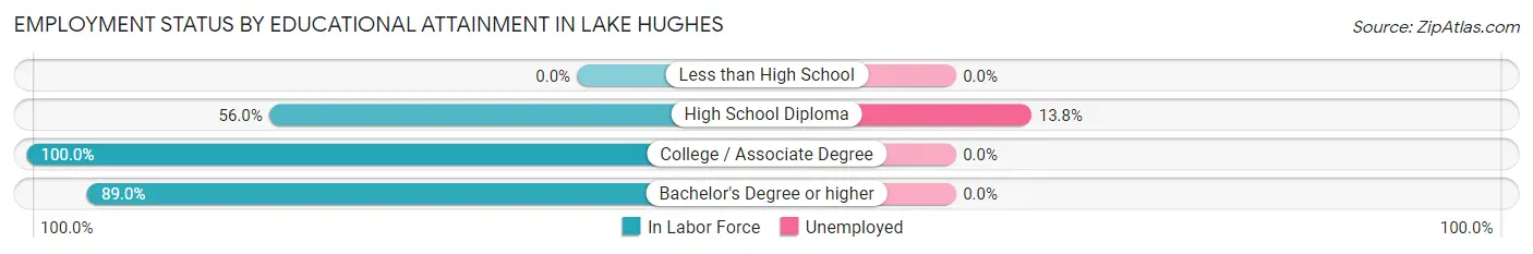 Employment Status by Educational Attainment in Lake Hughes