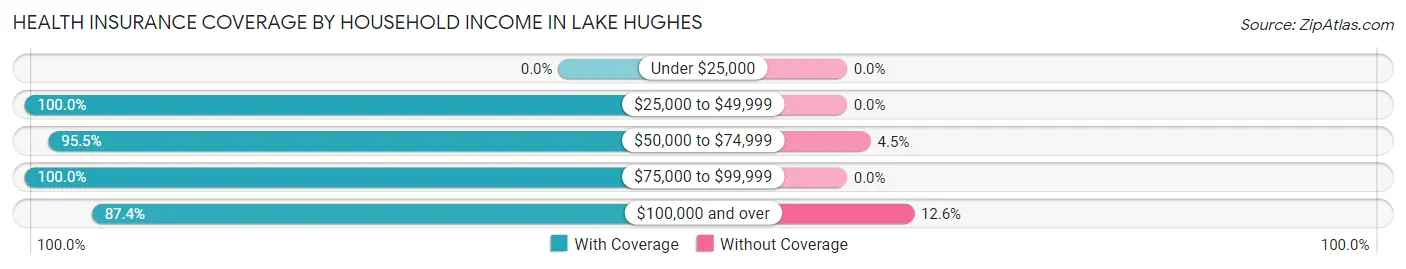 Health Insurance Coverage by Household Income in Lake Hughes