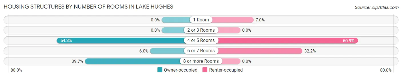 Housing Structures by Number of Rooms in Lake Hughes