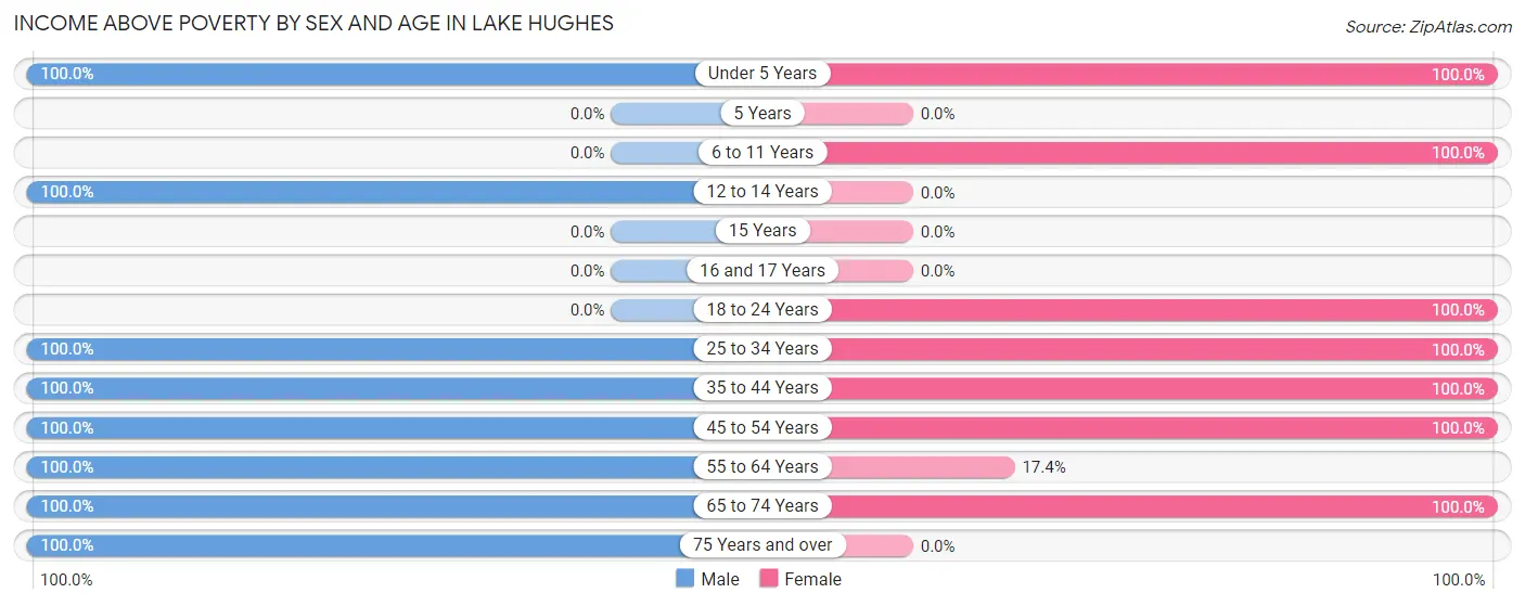 Income Above Poverty by Sex and Age in Lake Hughes