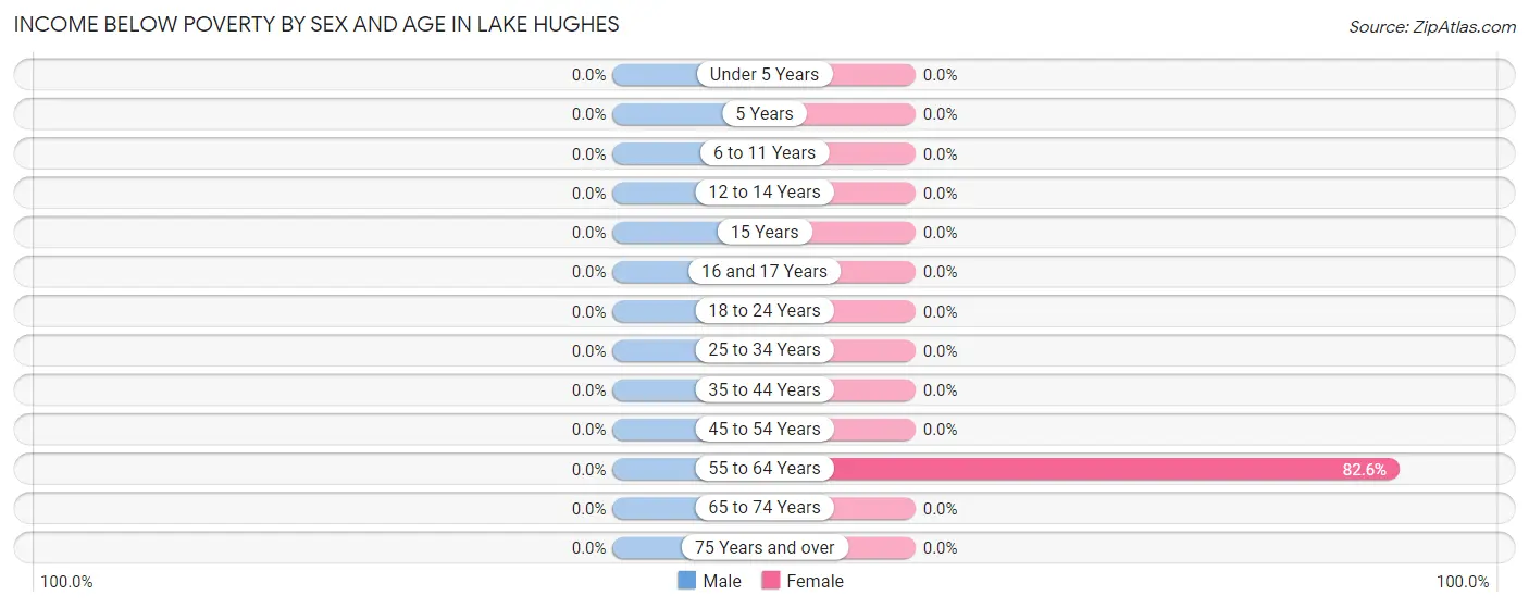 Income Below Poverty by Sex and Age in Lake Hughes