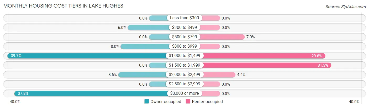 Monthly Housing Cost Tiers in Lake Hughes